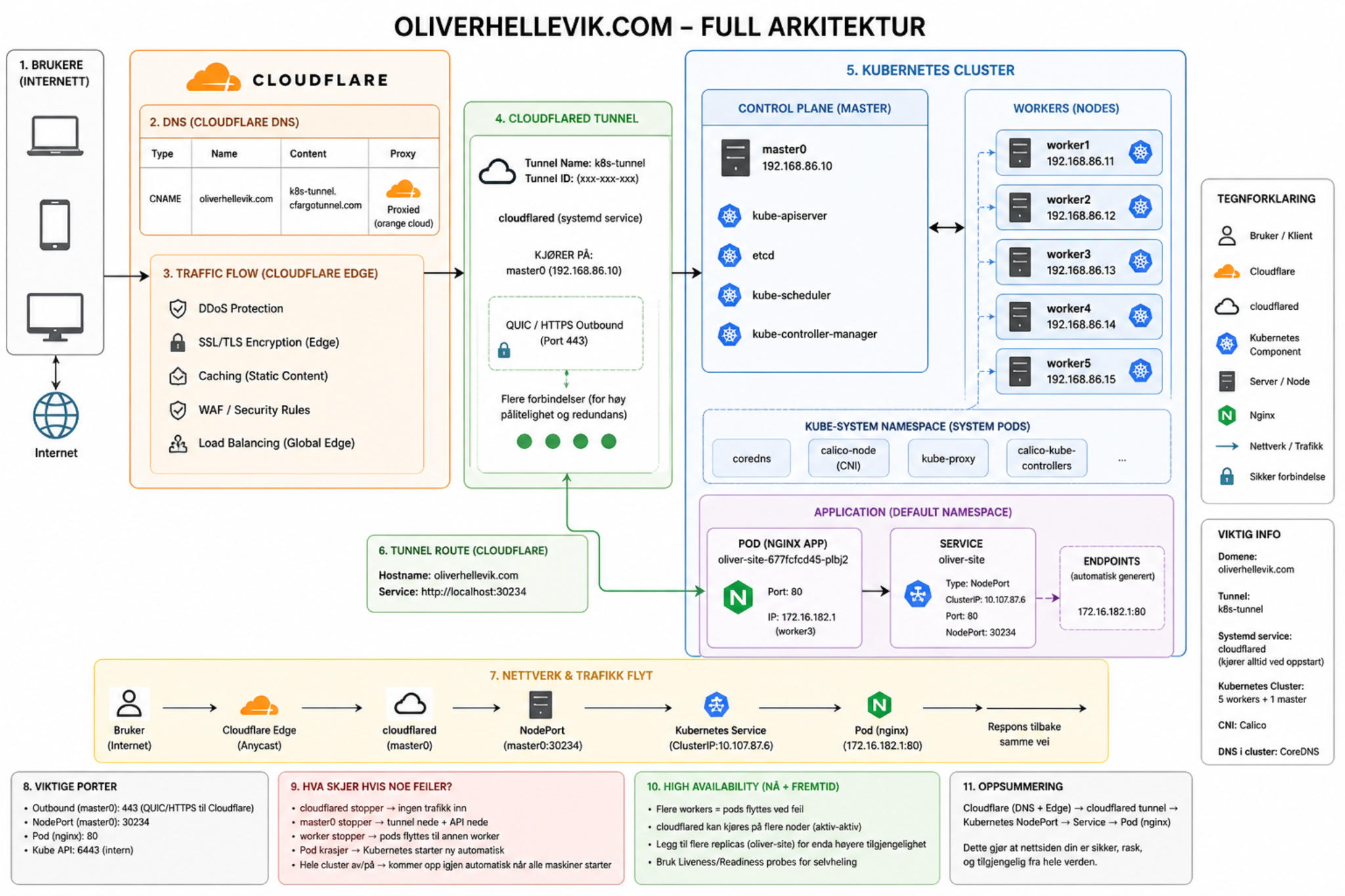 Full arkitektur for oliverhellevik.com med Cloudflare, cloudflared tunnel og Kubernetes cluster